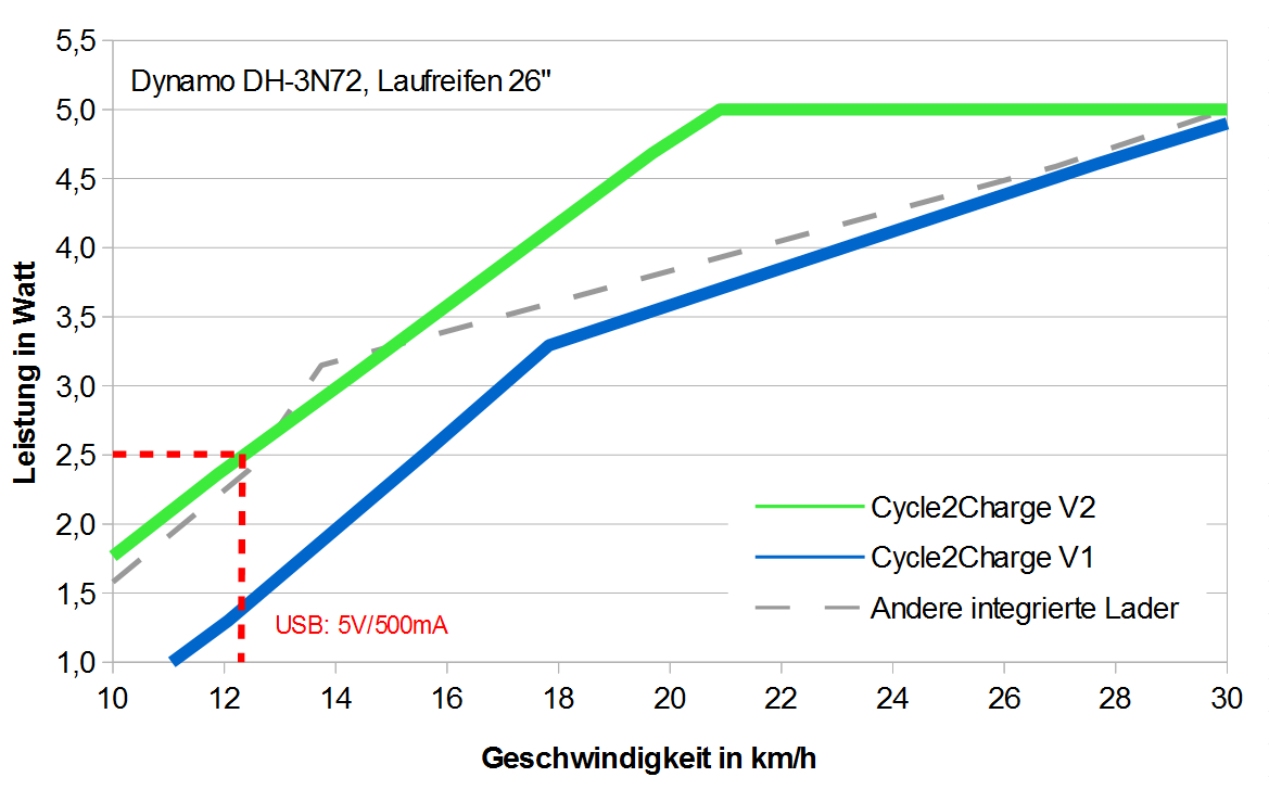 Leistungsvergleich