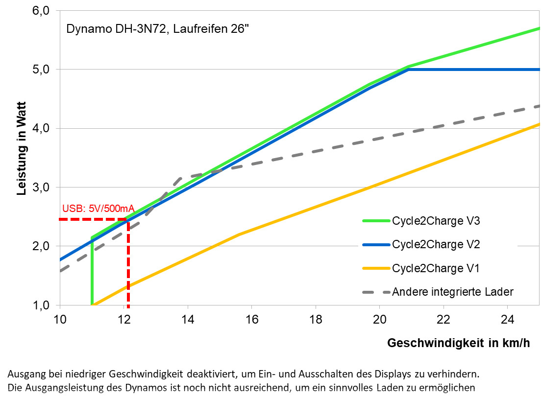 Leistungsvergleich V3